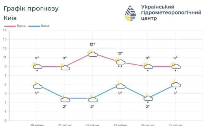 Київ опиниться під впливом арктичного повітря: синоптики попередили про заморозки