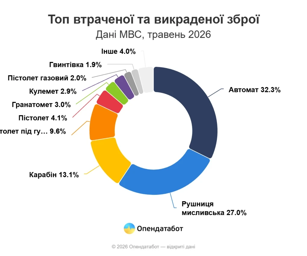 Україна фіксує рекордні обсяги втраченої та викраденої зброї: у реєстрі вже понад мільйон записів